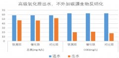 關(guān)于高級(jí)氧化后廢水的可生化性問題