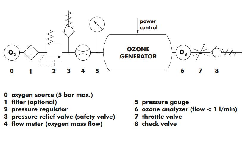 德國(guó)BMT 802N臭氧發(fā)生器 連接圖