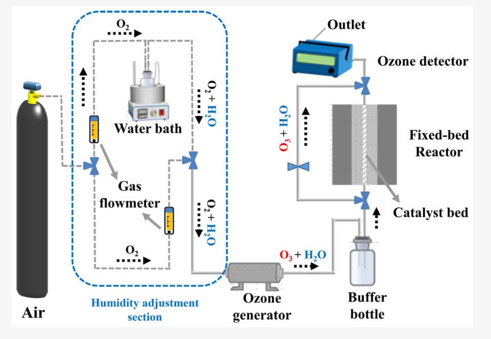 固定床反應器催化劑評價系統